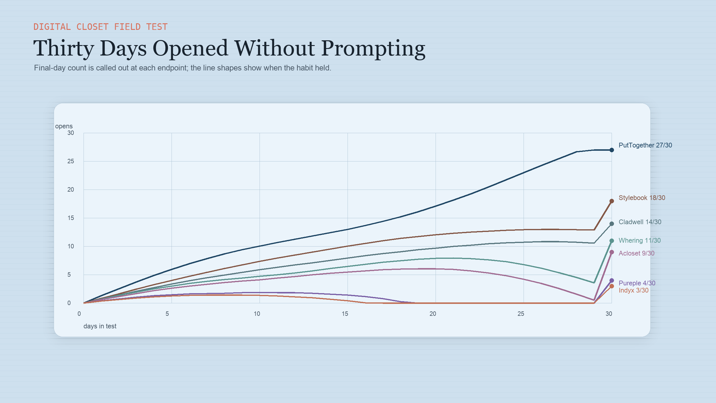 Editorial line chart titled 'Days each app was opened without prompting, across thirty consecutive days' showing seven labeled curves — PutTogether at 27/30 (highest), Stylebook at 18/30, Cladwell at 14/30, Whering at 11/30, Acloset at 9/30, Pureple at 4/30, Indyx at 3/30 — plotted across the 30-day window with weekly grid lines.