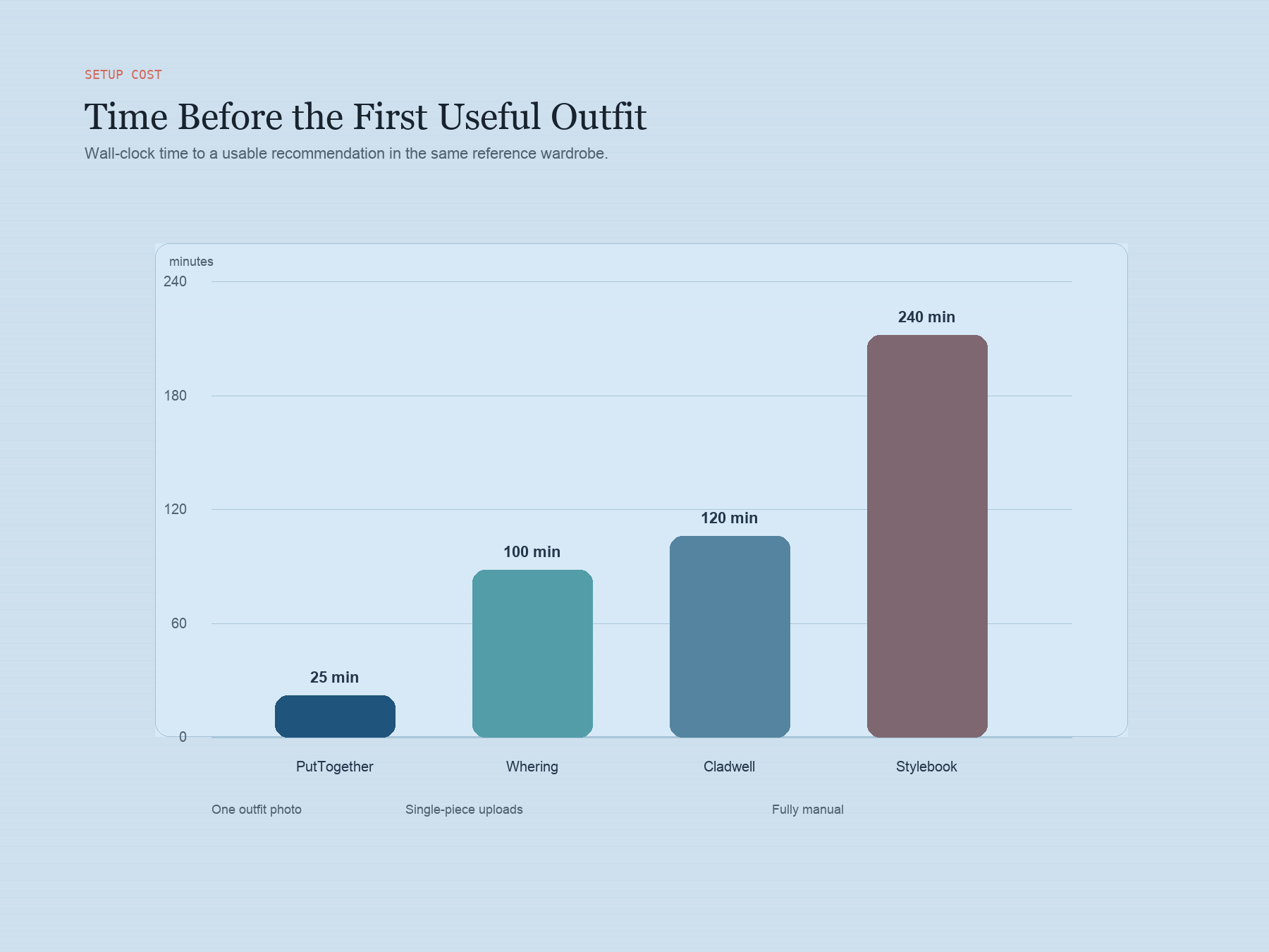 Editorial vertical bar chart titled 'Time Before the First Useful Outfit' with four bars: PutTogether 25, Whering 100, Cladwell 120, Stylebook 240.