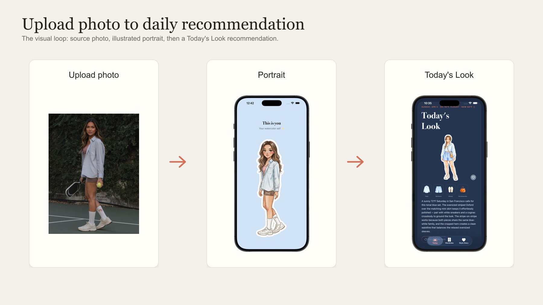 Three-step editorial composite showing an uploaded outfit photo, a PutTogether 'This is you' portrait, and a Today's Look recommendation screen.