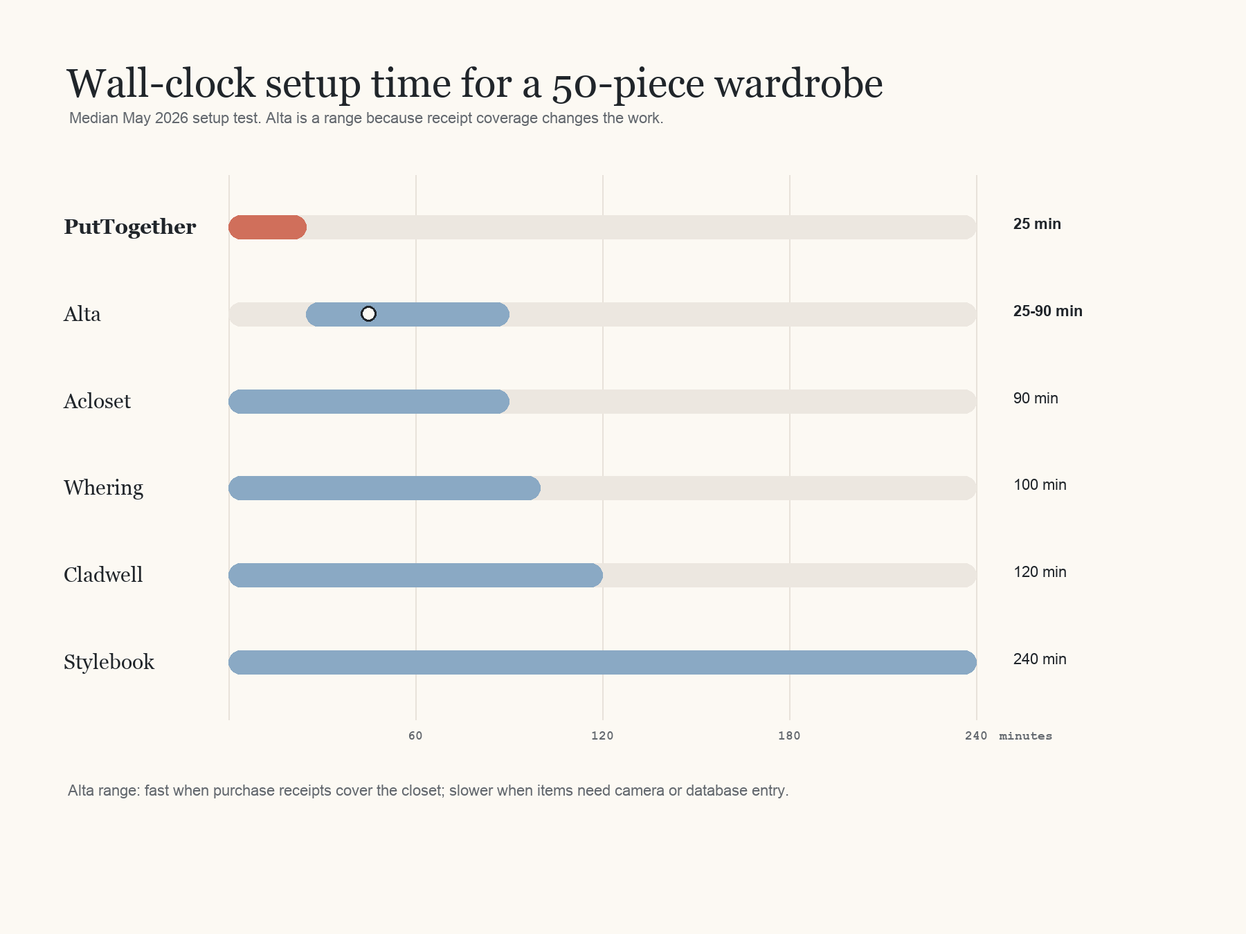 Editorial horizontal bar chart titled 'Wall-clock setup time for a 50-piece wardrobe' showing six bars: PutTogether shortest at 25 minutes, Alta as a range from 25 to 90, Acloset 90, Whering 100, Cladwell 120, Stylebook longest at 240.