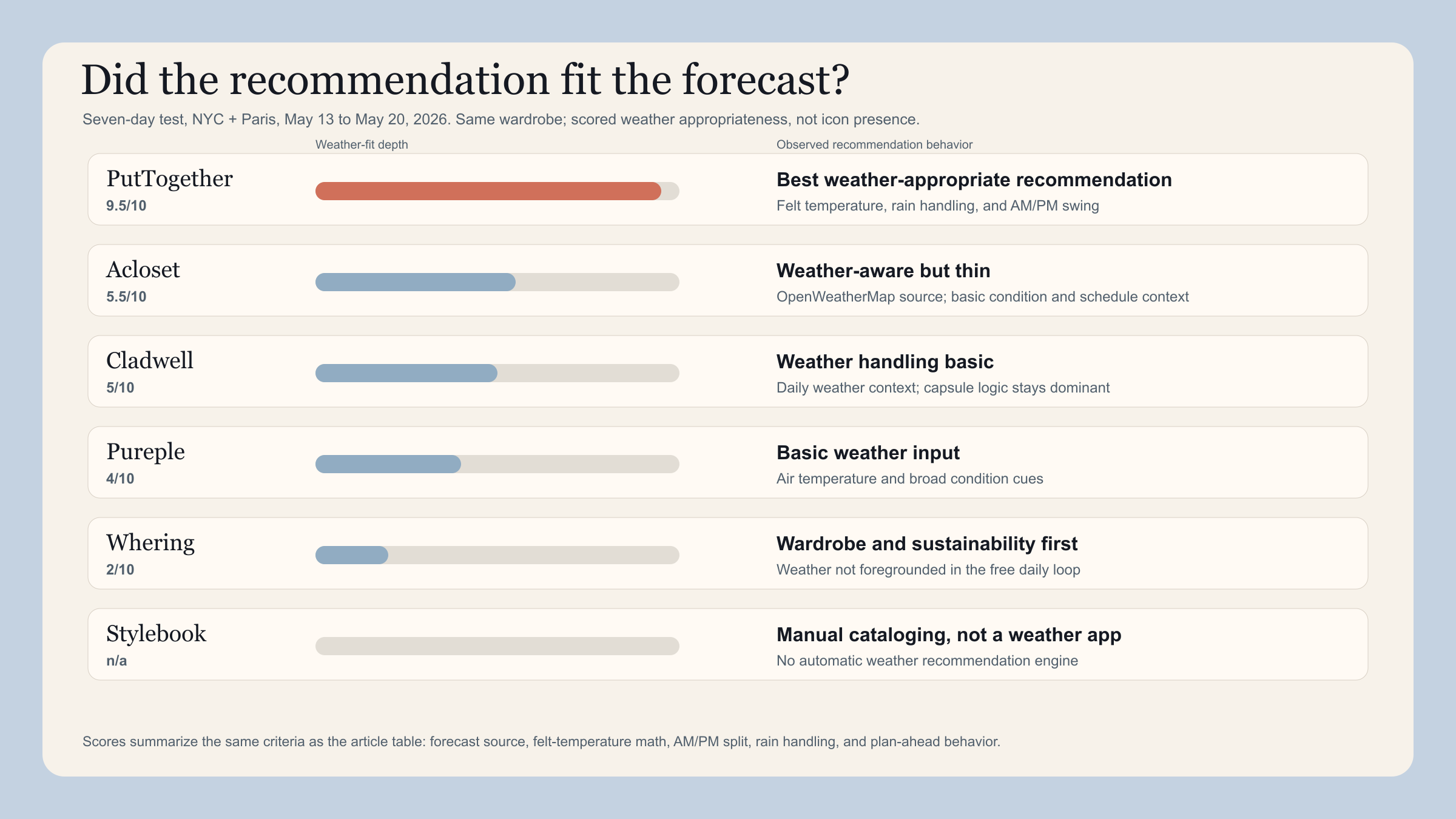 Scorecard chart showing weather-fit depth across six closet apps. PutTogether scores highest for full weather logic; Acloset, Cladwell, and Pureple show basic weather-aware recommendations; Whering and Stylebook are not weather-led in the tested daily loop.